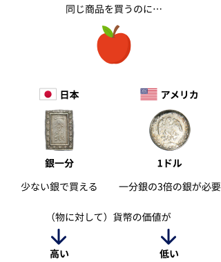 図解：同じ商品を買うのに、日本では銀一分（少ない銀で買える）。アメリカでは１ドル（一分銀の3倍の銀が必要。つまり、物に対する貨幣の価値が、日本では高く、アメリカでは低い